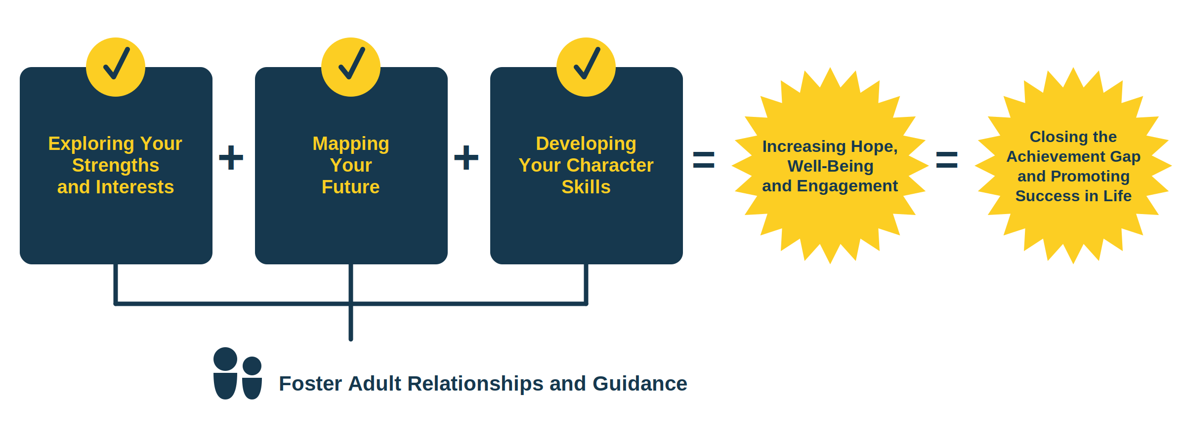 Achievement Education framework equation: exploring strengths and interests plus mapping the future plus developing character skills equals increasing hope, wellbeing, engagement, and closing the achievement gap while promoting success in life.